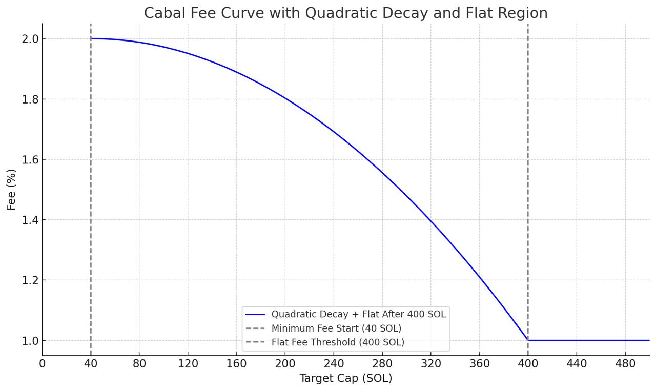Cabal Fee Curve with Quadratic Decay and Flat Region